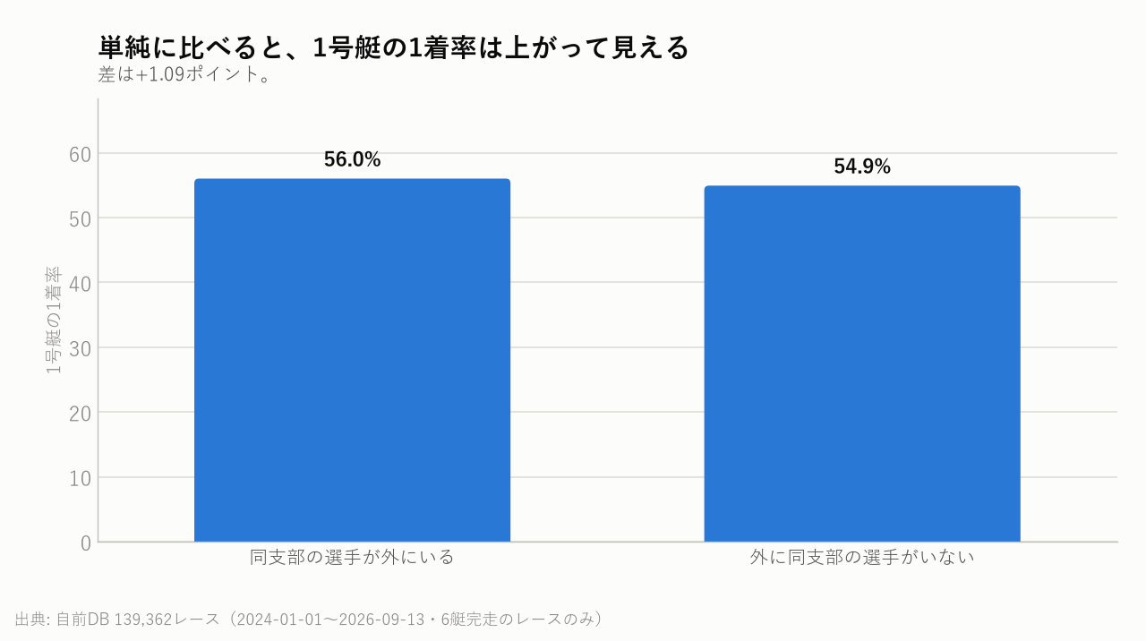 単純に比べると、1号艇の1着率は上がって見える