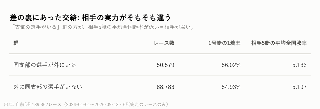 差の裏にあった交絡: 相手の実力がそもそも違う