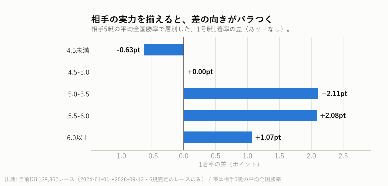 相手の実力を揃えると、差の向きがバラつく
