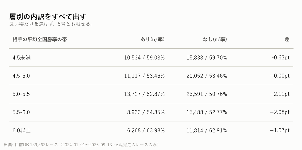 層別の内訳をすべて出す