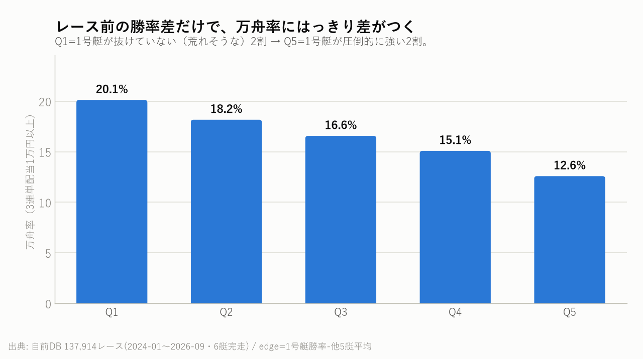 レース前の勝率差だけで、万舟率にはっきり差がつく