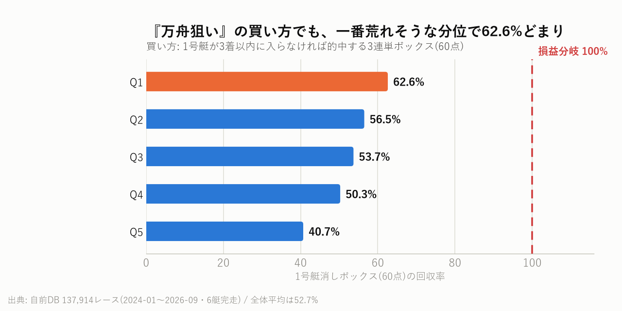 『万舟狙い』の買い方でも、一番荒れそうな分位で62.6%どまり