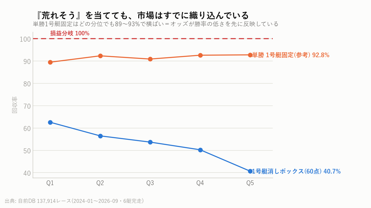 『荒れそう』を当てても、市場はすでに織り込んでいる