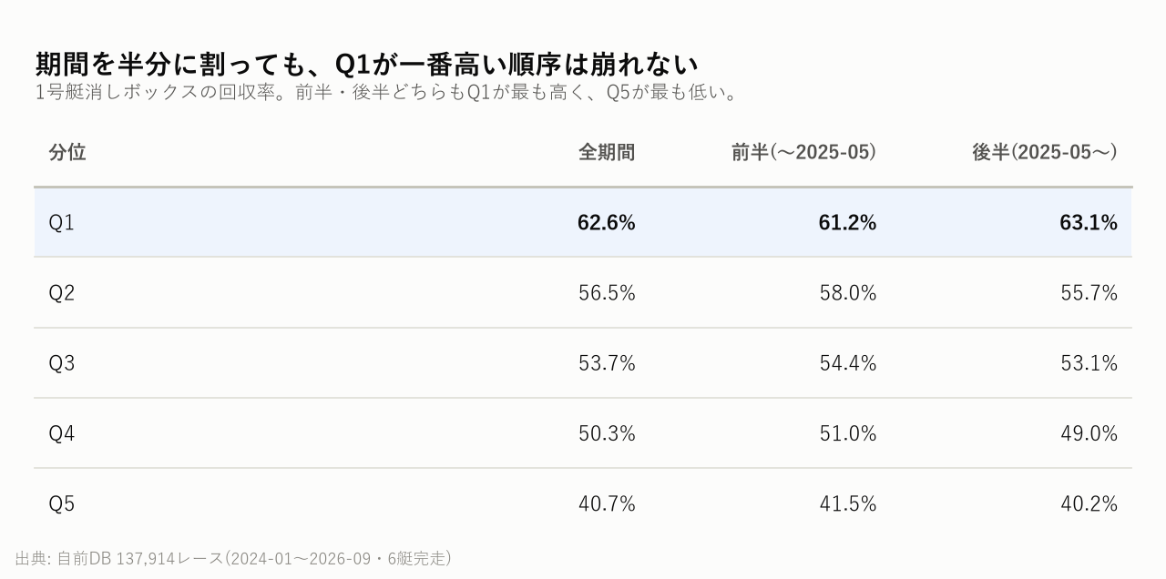期間を半分に割っても、Q1が一番高い順序は崩れない