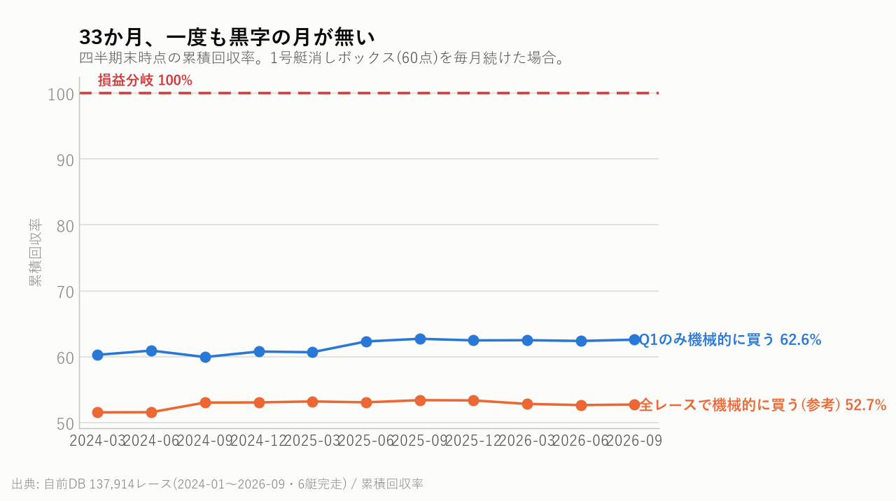 33か月、一度も黒字の月が無い