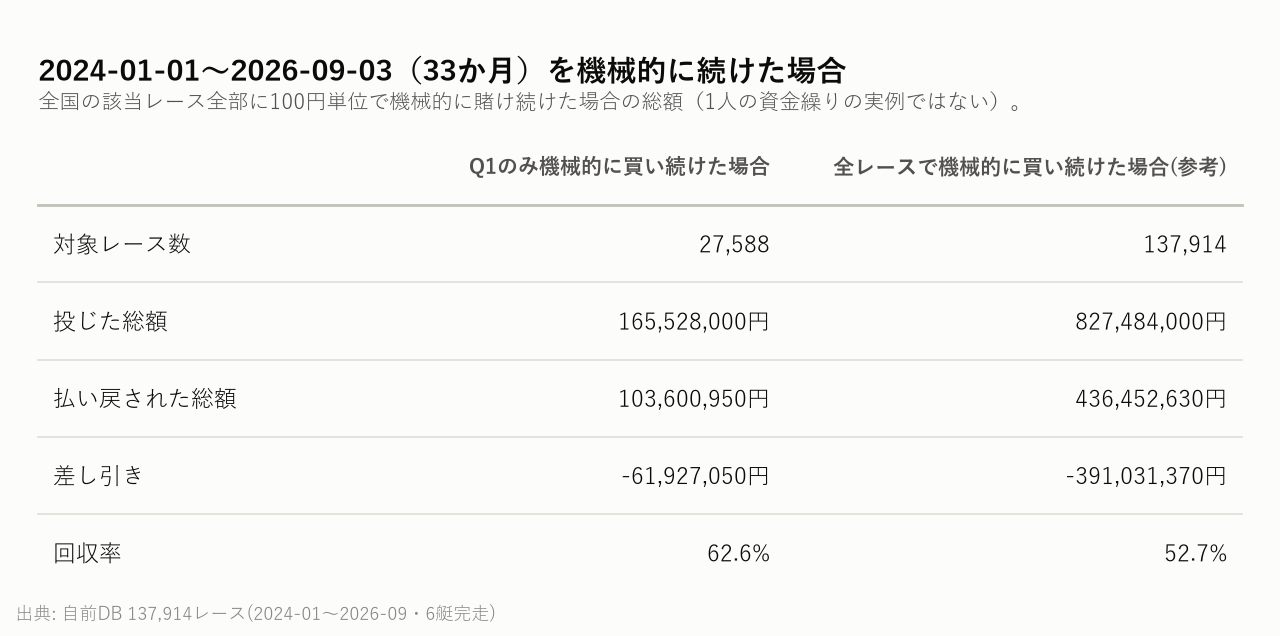 2024-01-01〜2026-09-03（33か月）を機械的に続けた場合