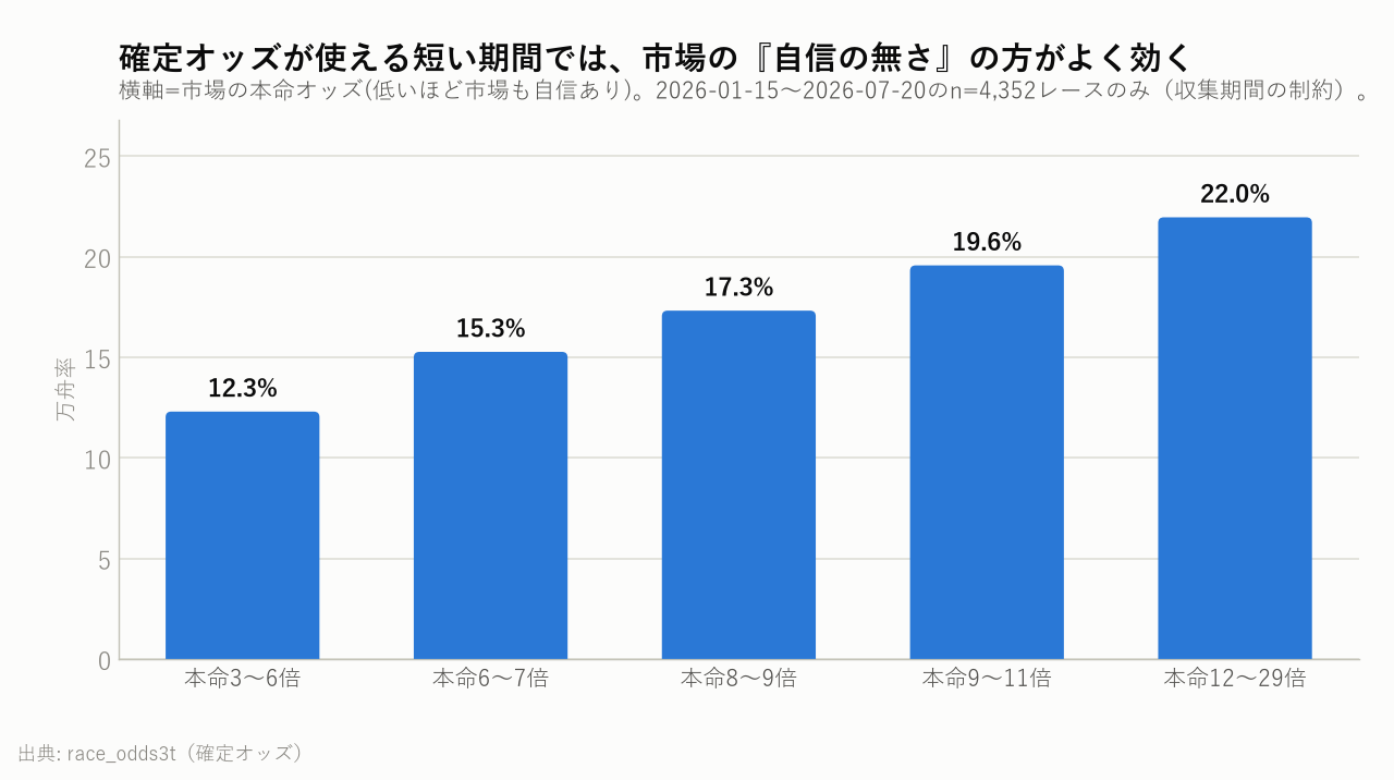 確定オッズが使える短い期間では、市場の『自信の無さ』の方が万舟率の差を大きく作る