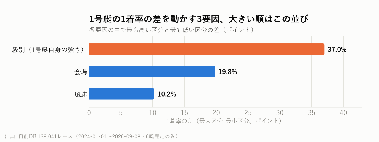 1号艇の1着率の差を動かす3要因、大きい順はこの並び