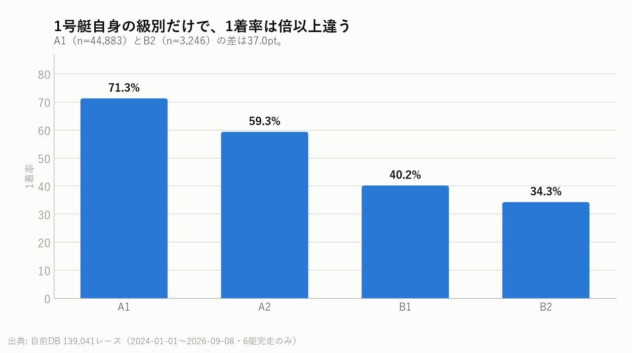 1号艇自身の級別だけで、1着率は倍以上違う