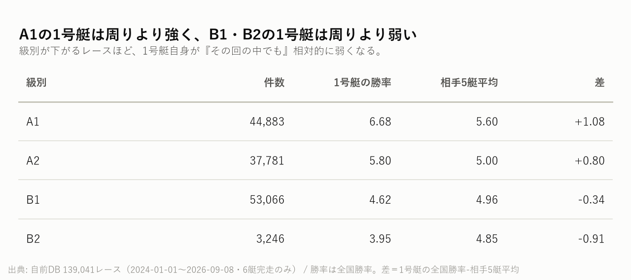 A1の1号艇は周りより強く、B1・B2の1号艇は周りより弱い