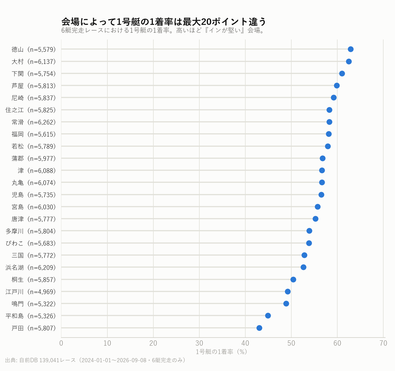 会場によって1号艇の1着率は最大20ポイント違う