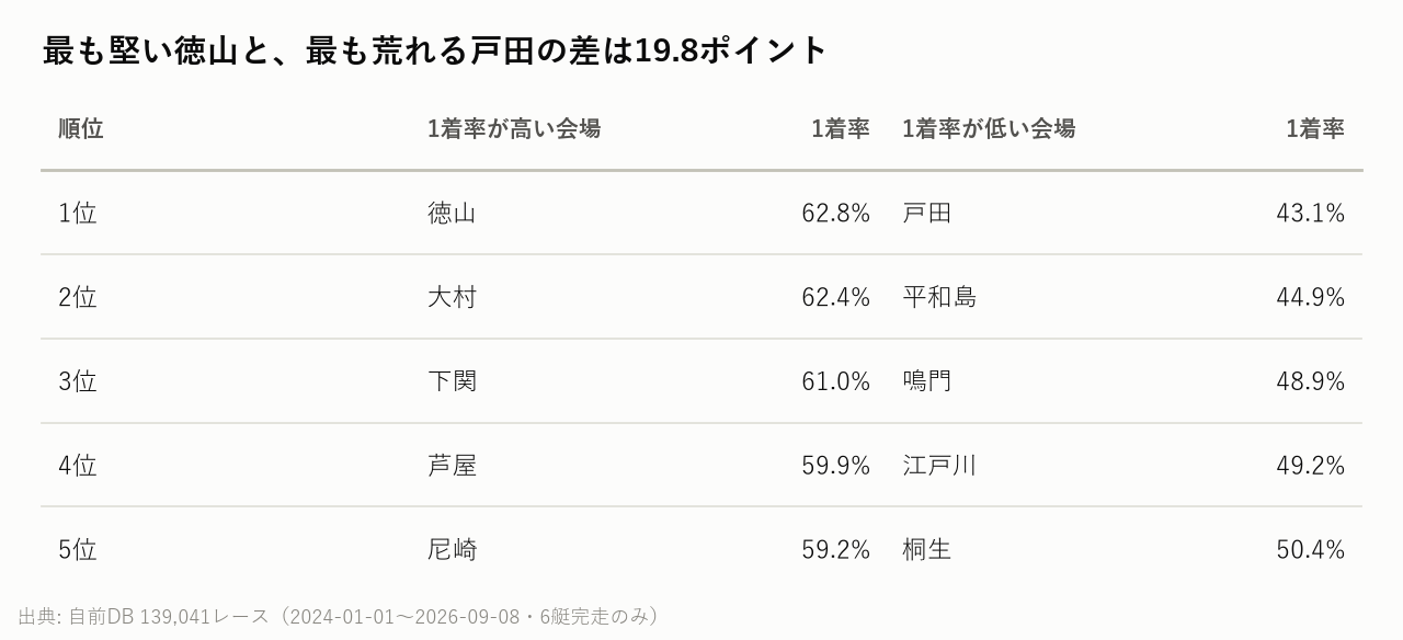 最も堅い徳山と、最も荒れる戸田の差は19.8ポイント