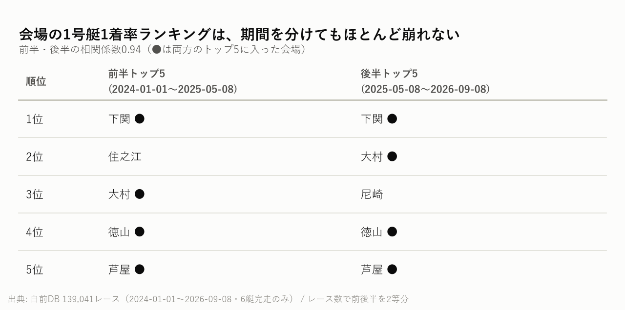 会場の1号艇1着率ランキングは、期間を分けてもほとんど崩れない