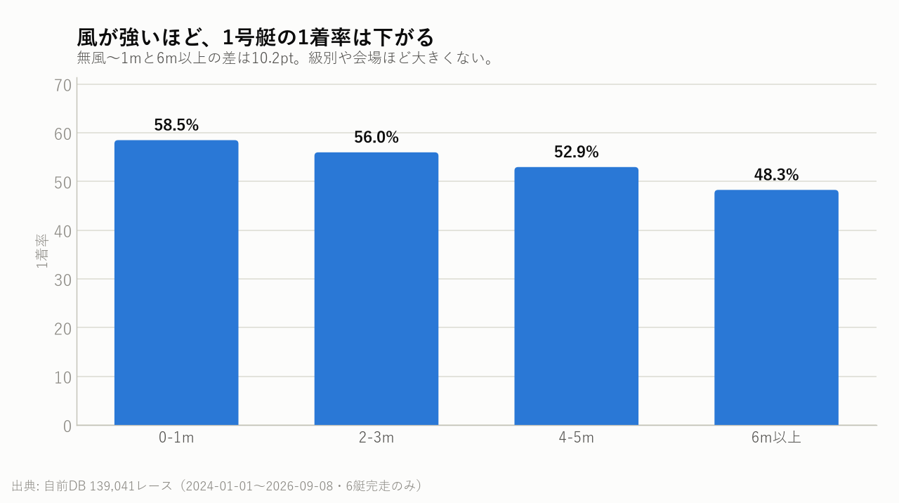 風が強いほど、1号艇の1着率は下がる