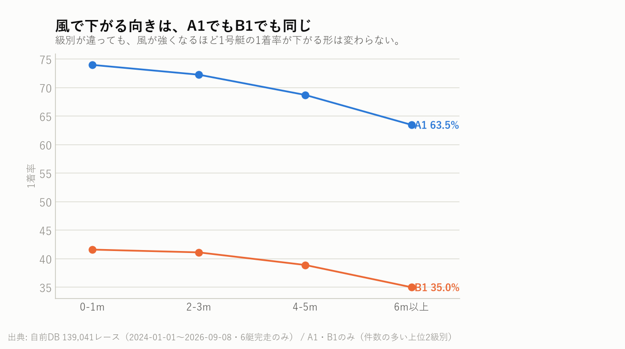 風で下がる向きは、A1でもB1でも同じ