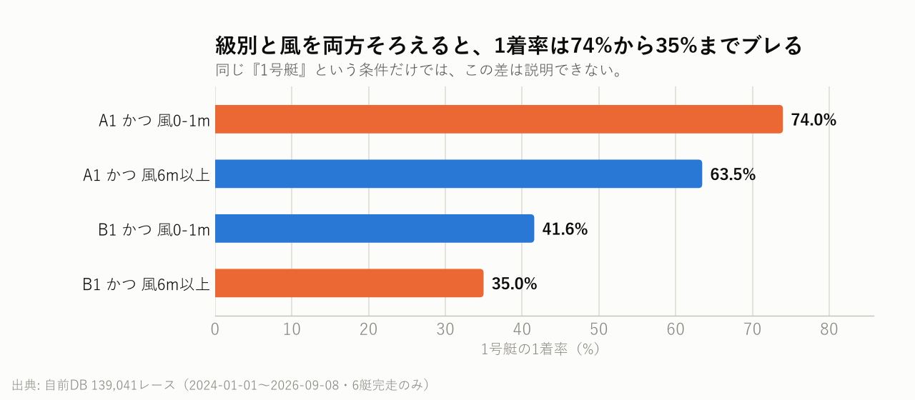 級別と風を両方そろえると、1着率は74%から35%までブレる