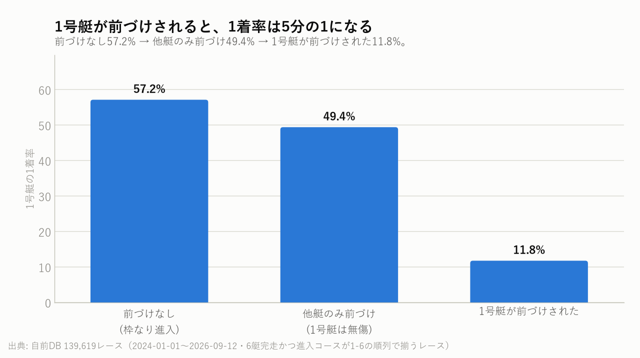 1号艇が前づけされると、1着率は5分の1になる