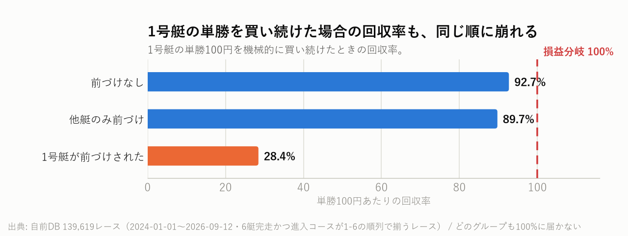 1号艇の単勝回収率も、同じ順に崩れる
