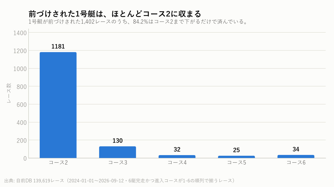 前づけされた1号艇は、ほとんどコース2に収まる
