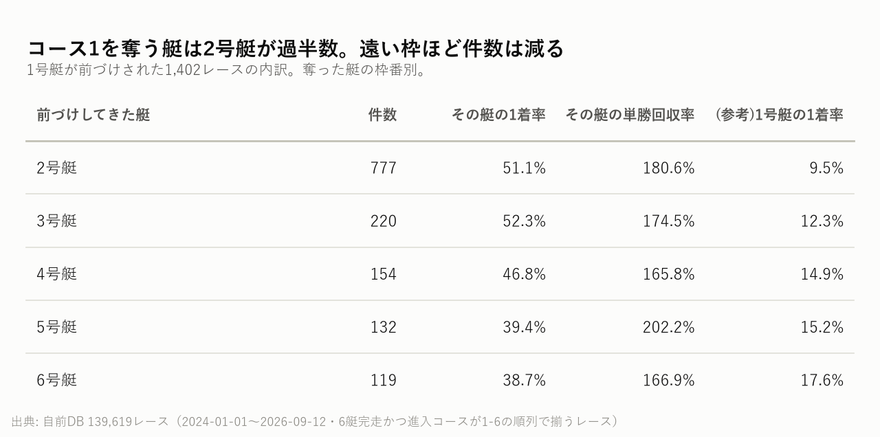 コース1を奪う艇は2号艇が過半数。遠い枠ほど件数は減る