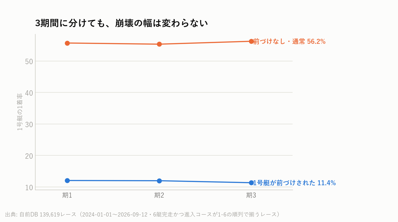3期間に分けても、崩壊の幅は変わらない