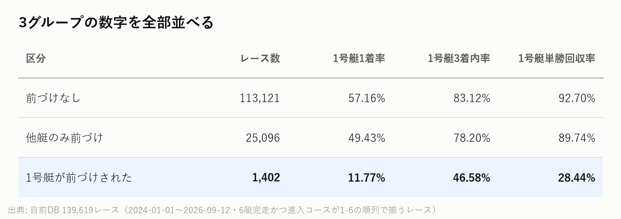 3グループの数字を全部並べる