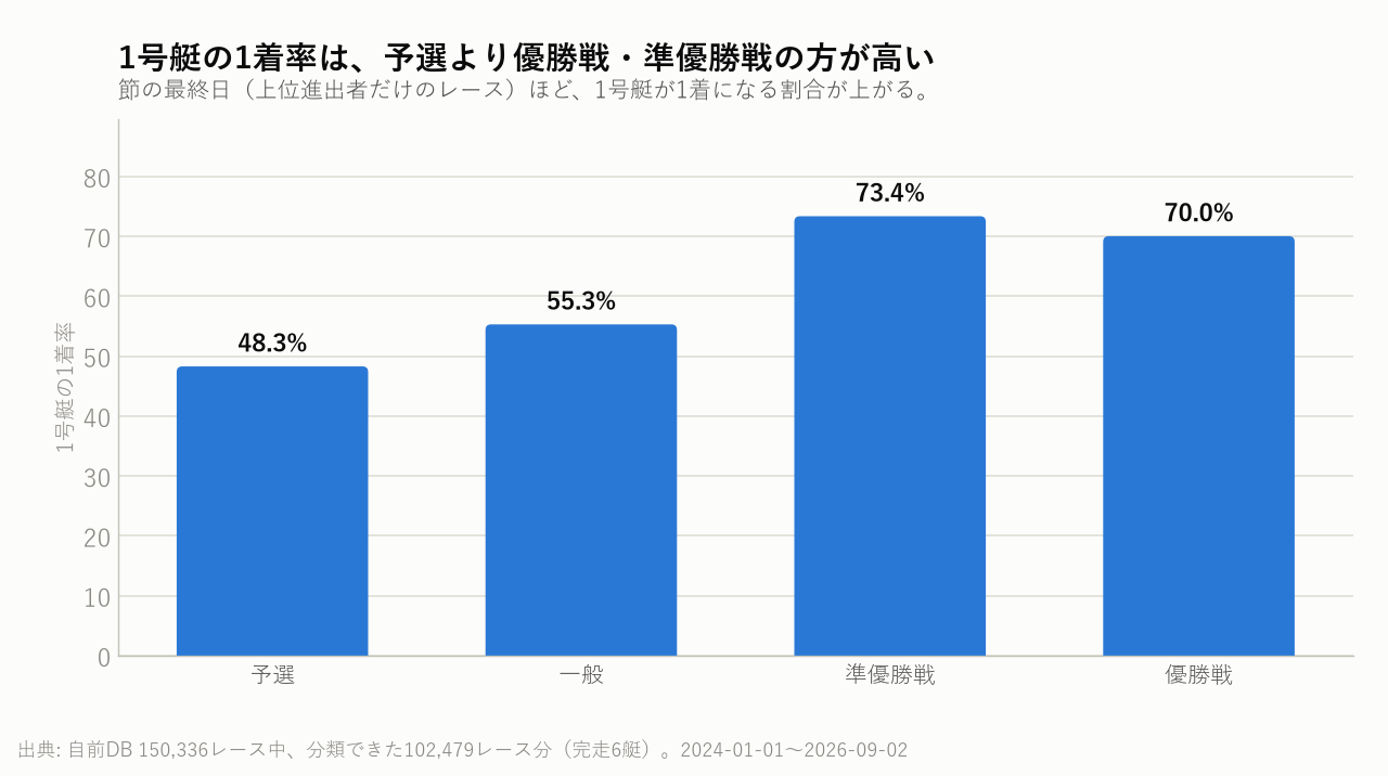 1号艇の1着率は、予選より優勝戦・準優勝戦の方が高い