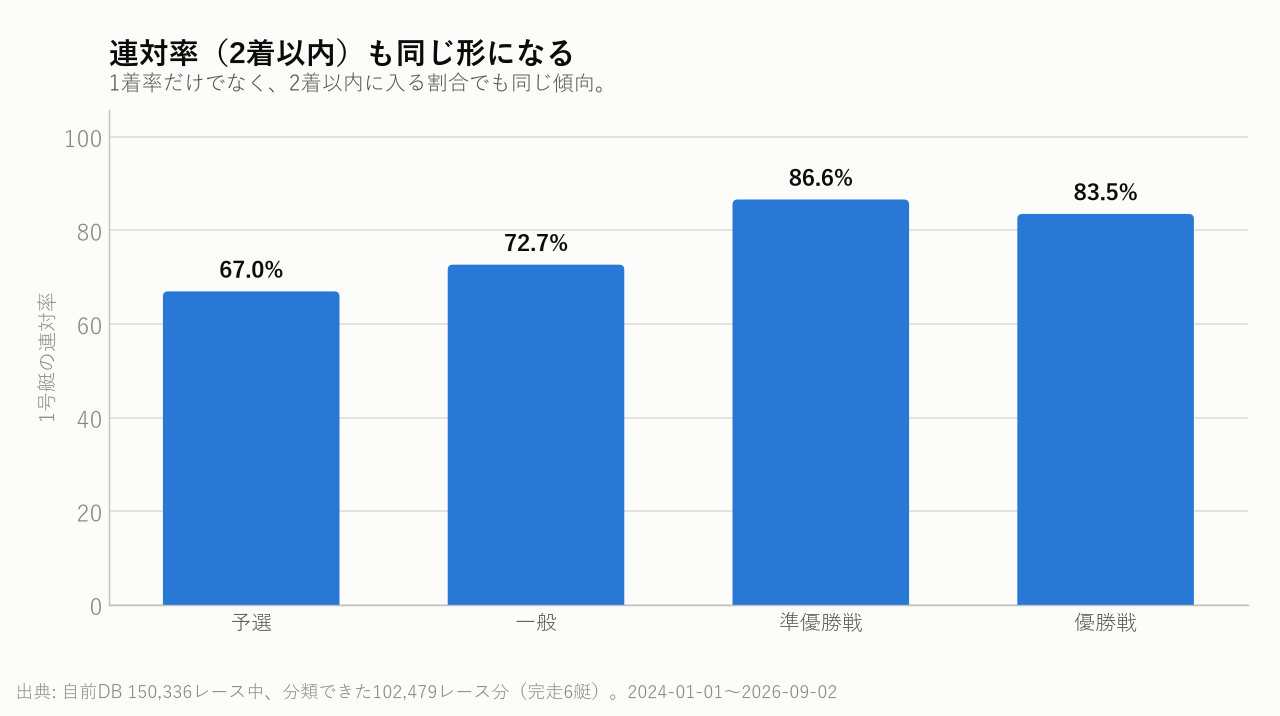 連対率（2着以内）も同じ形になる