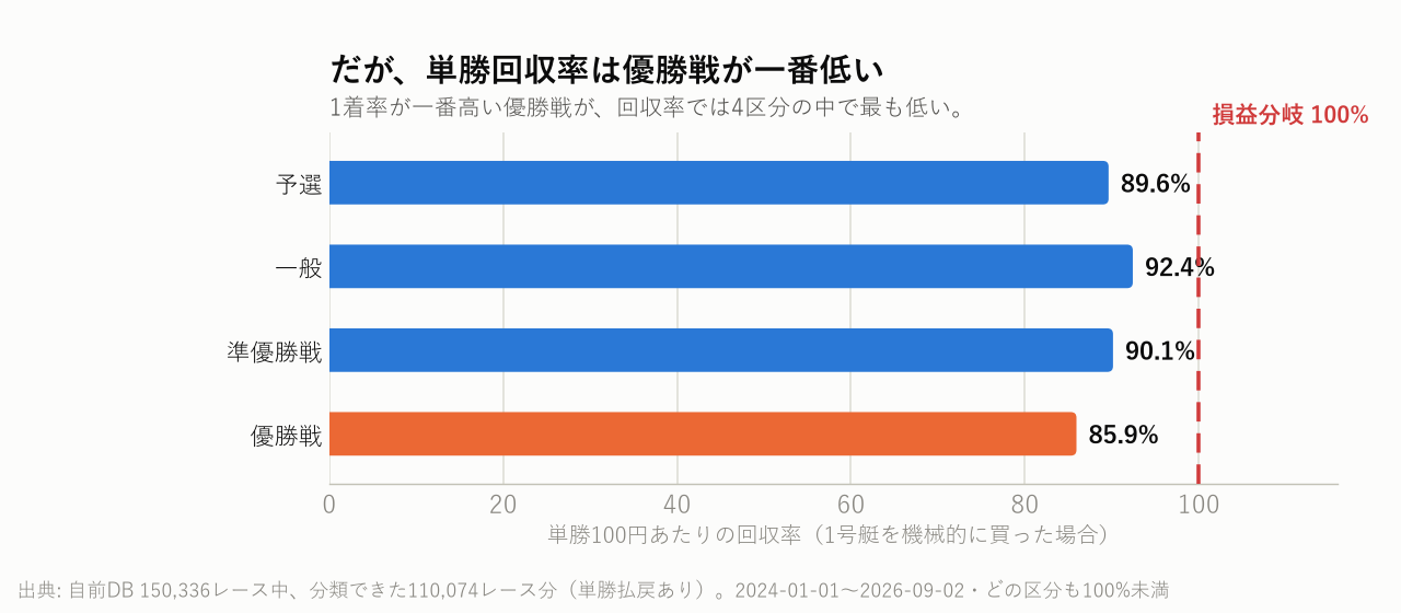 だが、単勝回収率は優勝戦が一番低い
