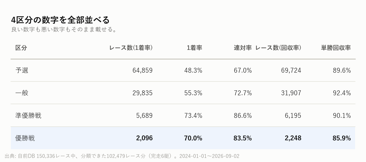 4区分の数字を全部並べる