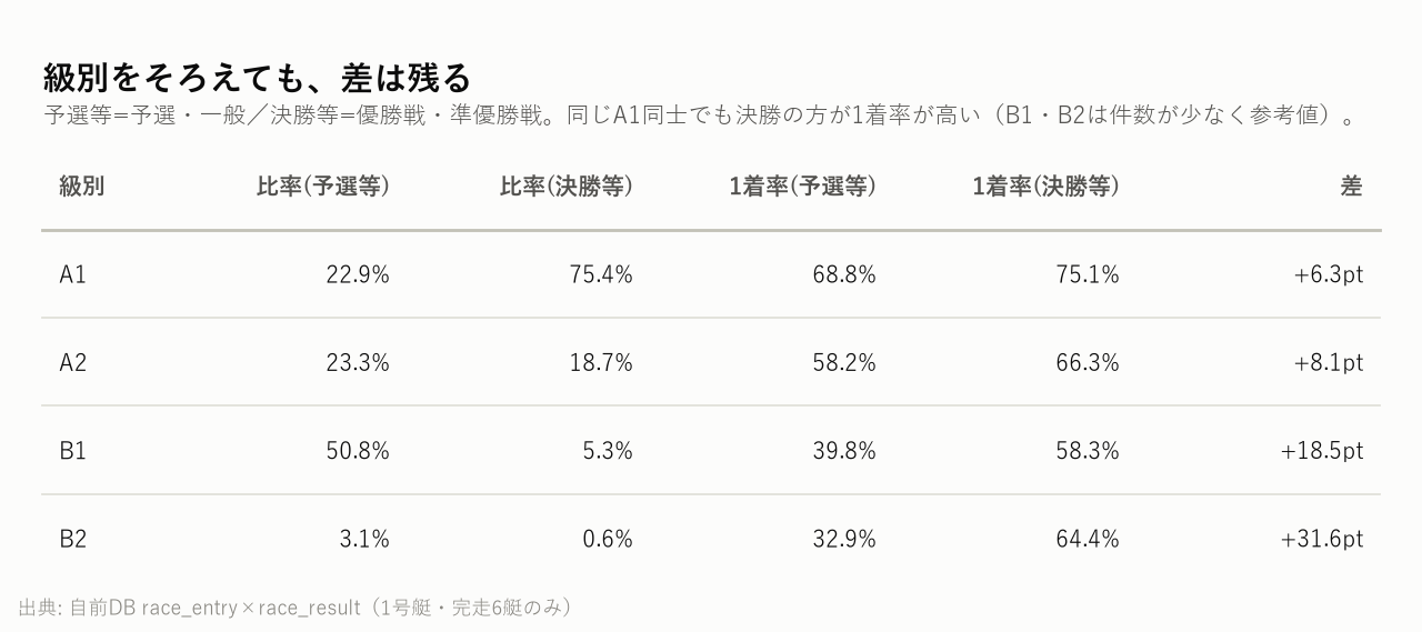 級別をそろえても、差は残る