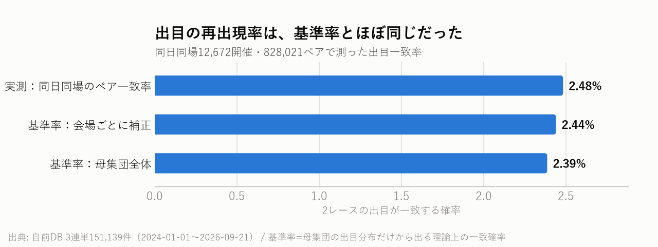 出目の再出現率は、基準率とほぼ同じだった