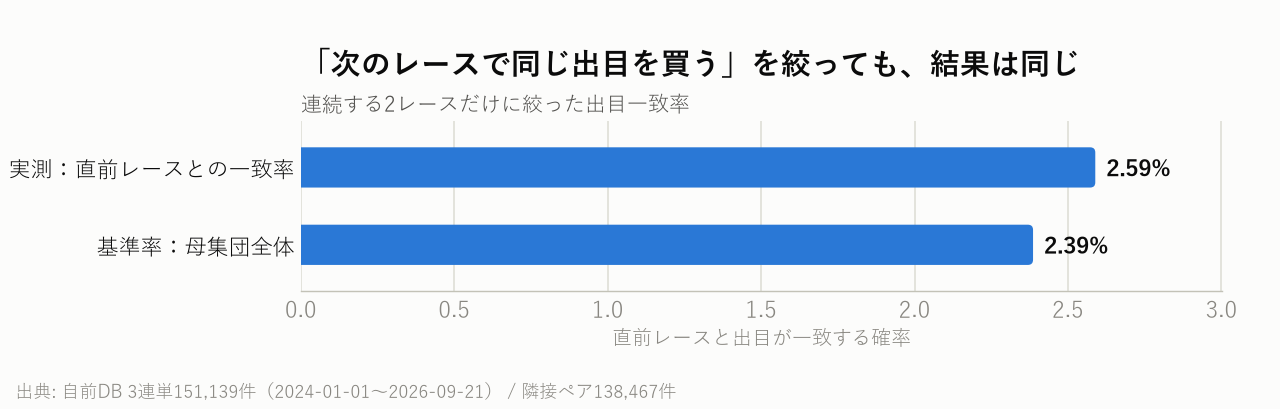 「次のレースで同じ出目を買う」を絞っても、結果は同じ
