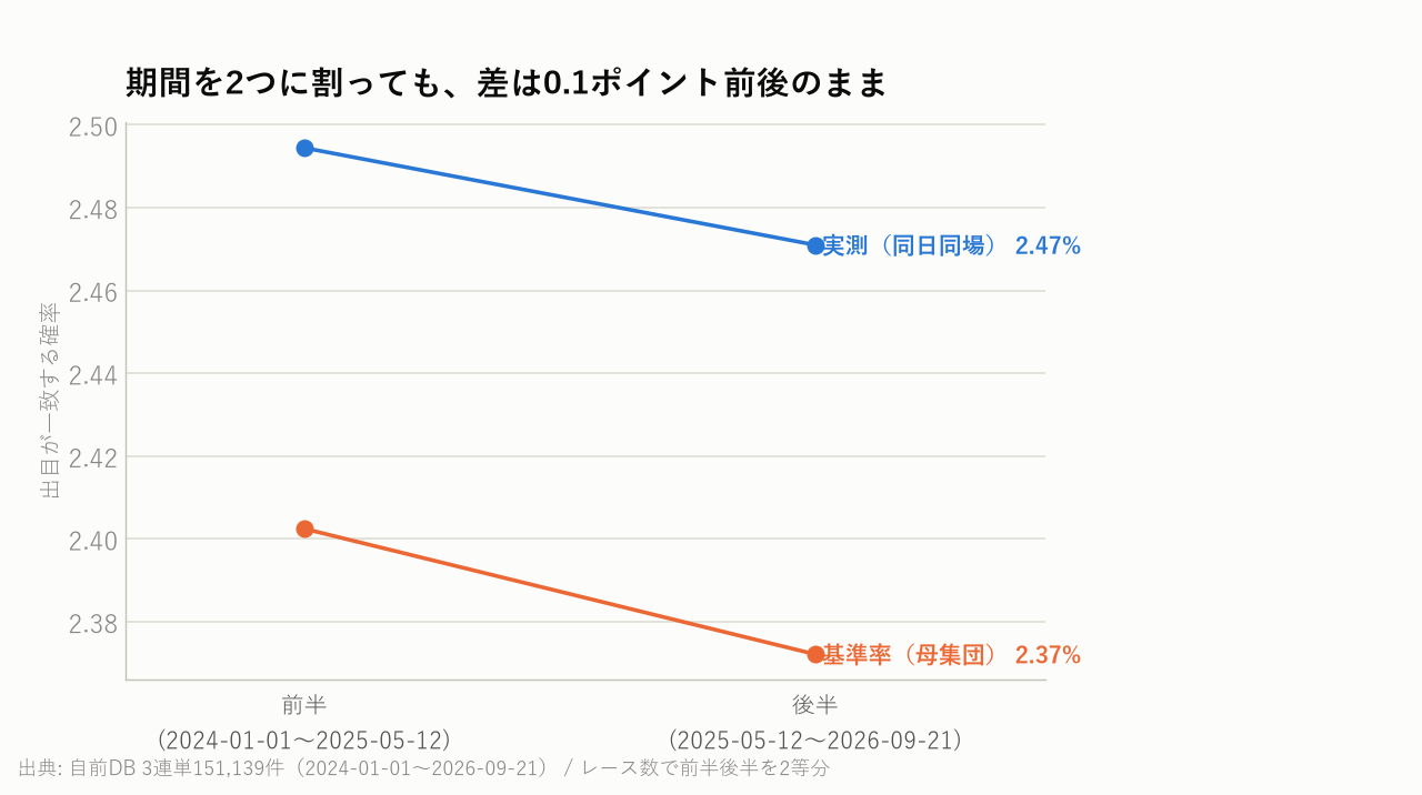 期間を2つに割っても、差は0.1ポイント前後のまま
