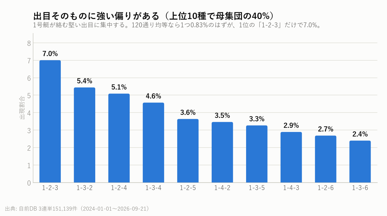 出目そのものに強い偏りがある