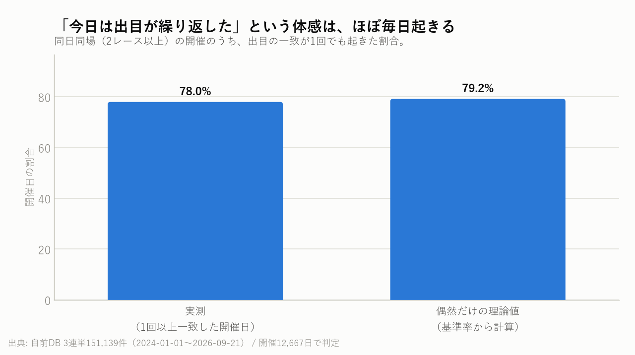 「今日は出目が繰り返した」という体感は、ほぼ毎日起きる