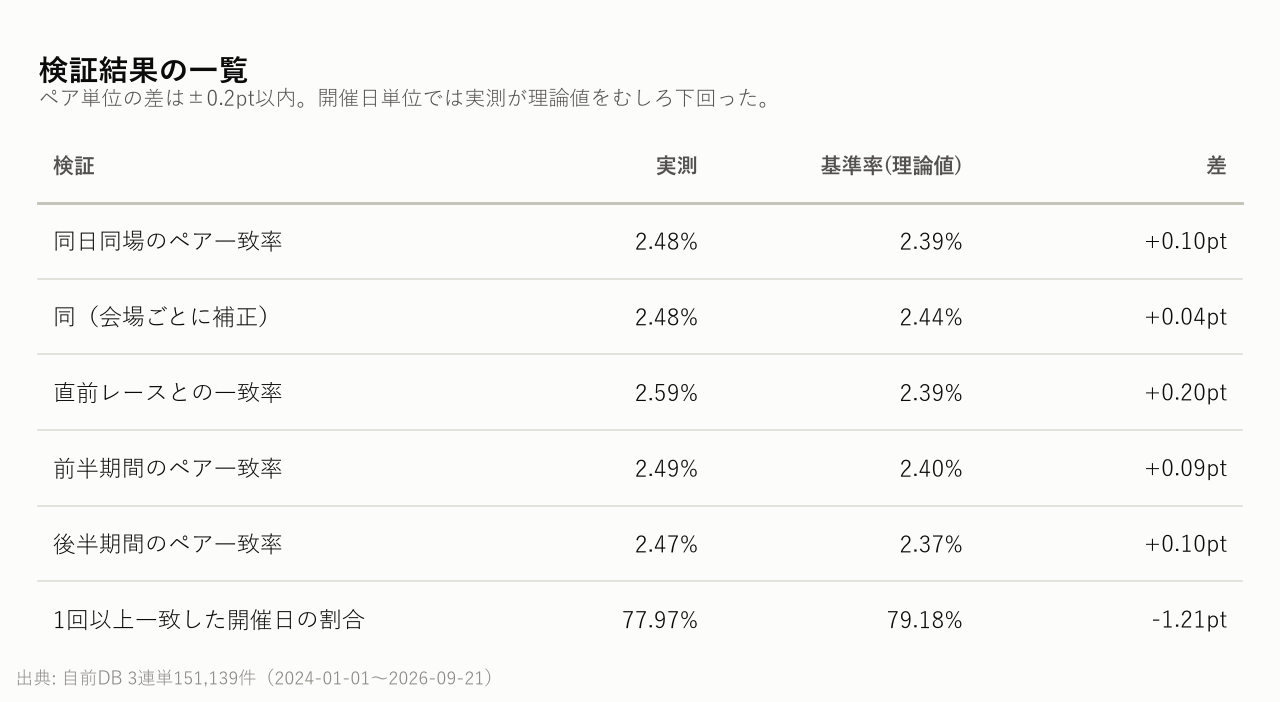 検証結果の一覧