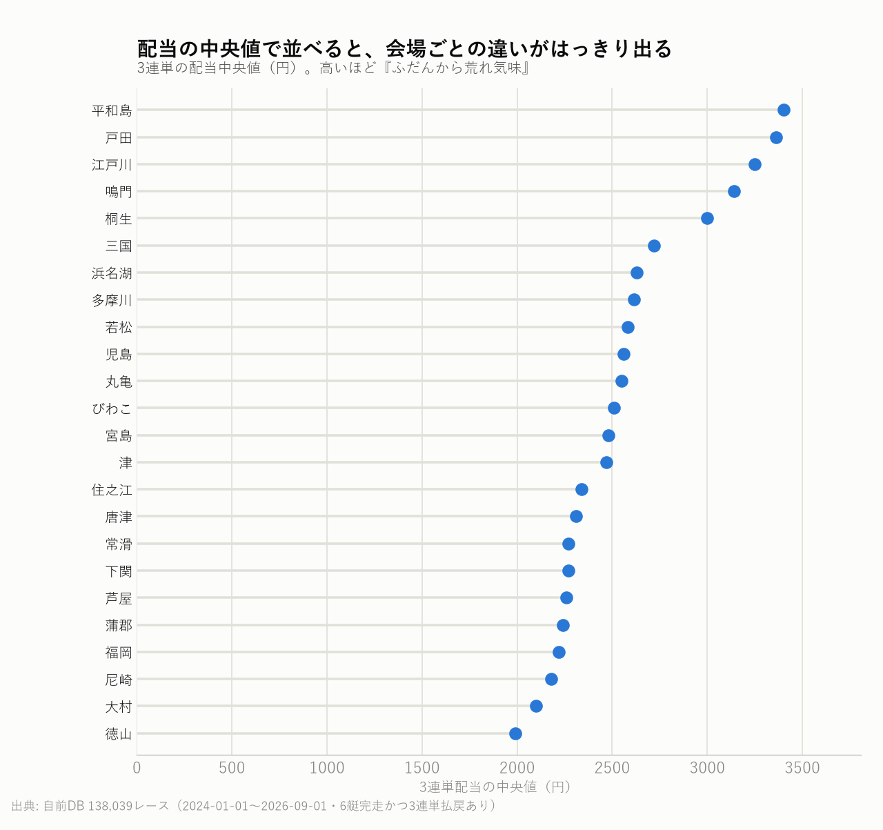 配当の中央値で並べると、会場ごとの違いがはっきり出る