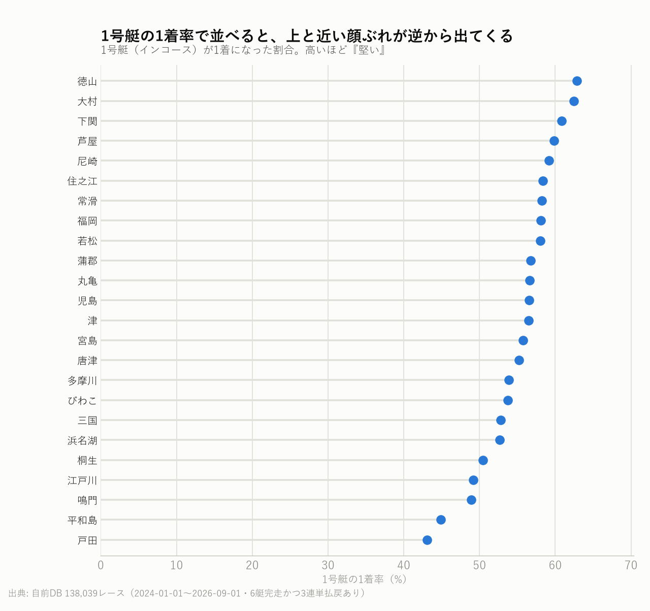 1号艇の1着率で並べると、上と近い顔ぶれが逆から出てくる