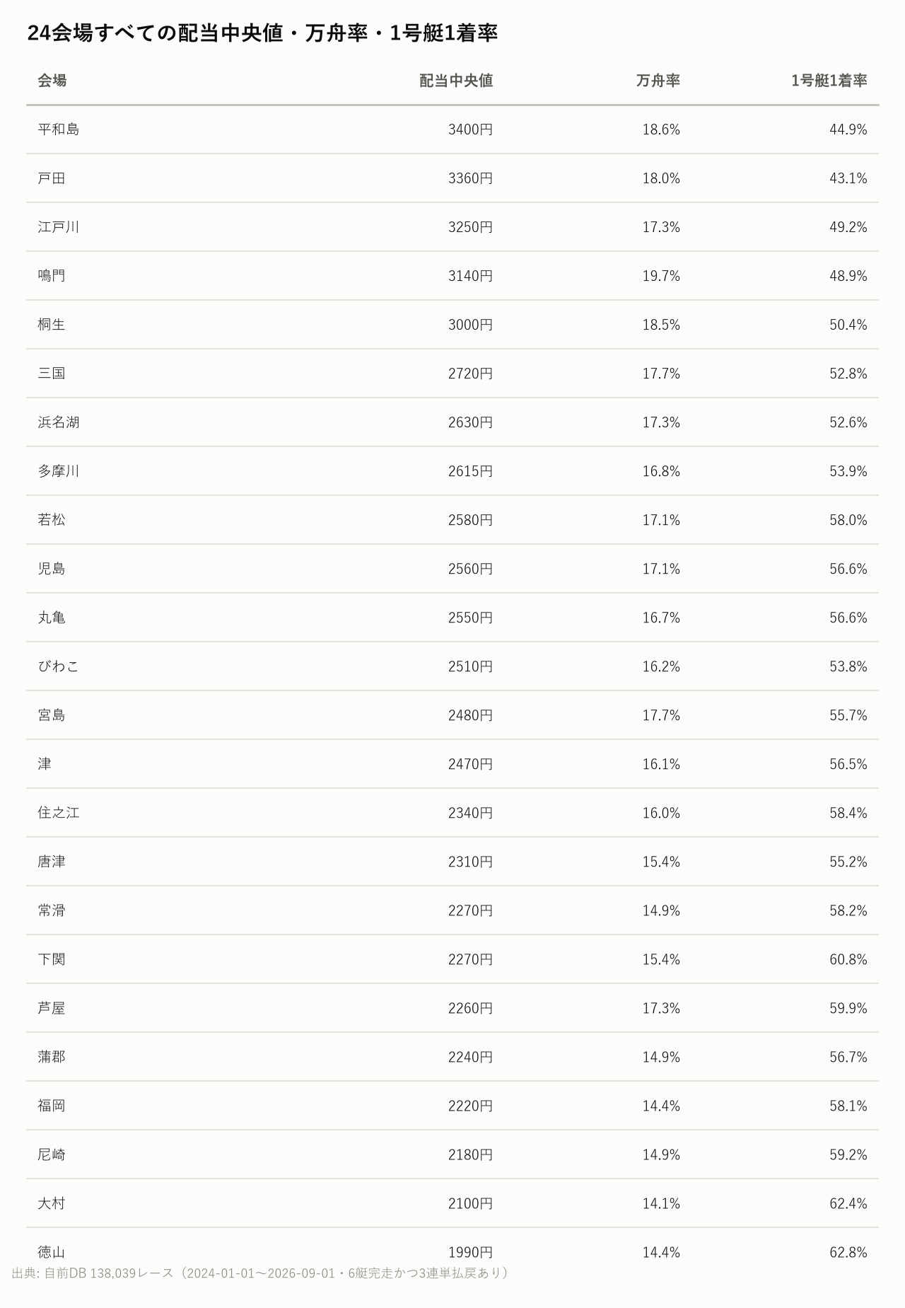 24会場すべての配当中央値・万舟率・1号艇1着率