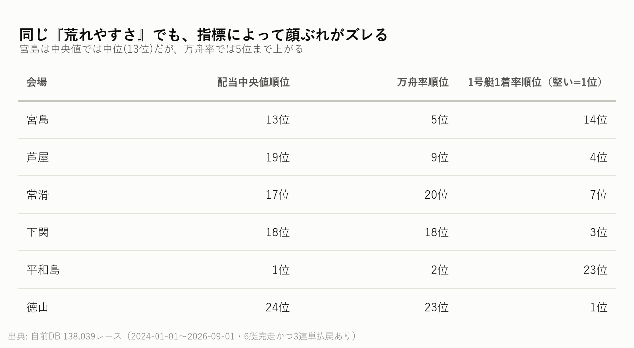 同じ『荒れやすさ』でも、指標によって顔ぶれがズレる