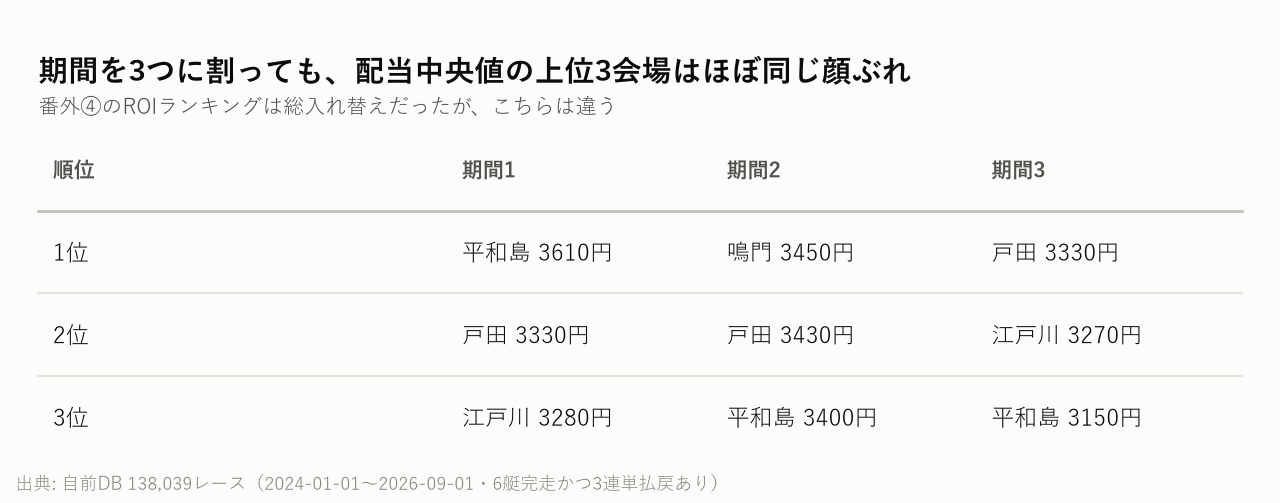 期間を3つに割っても、配当中央値の上位3会場はほぼ同じ顔ぶれ