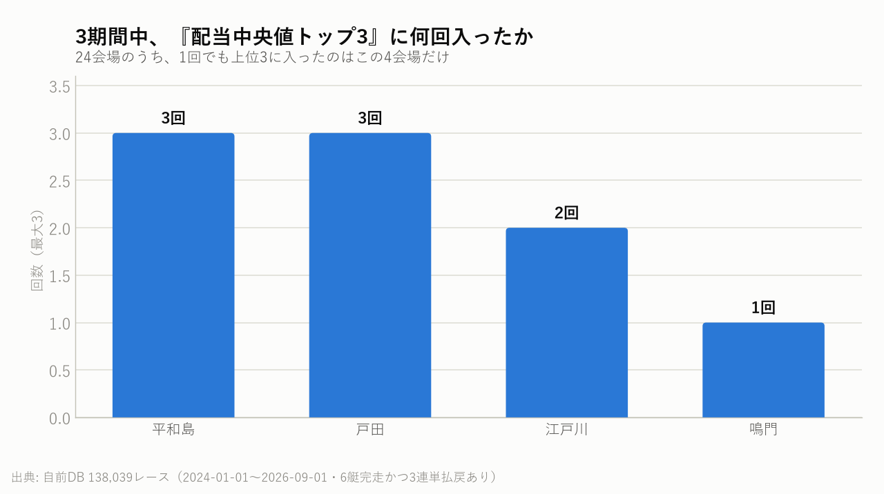 3期間中、『配当中央値トップ3』に何回入ったか