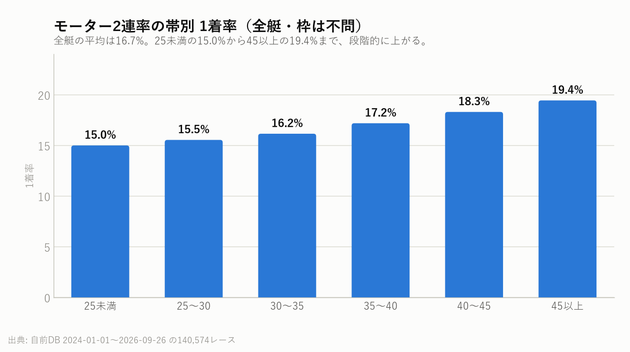 モーター2連率の帯別 1着率