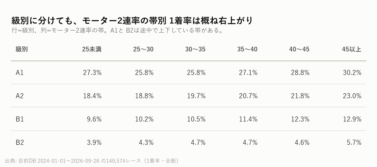 級別×モーター2連率の帯別 1着率