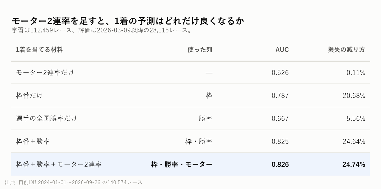 1着の予測にモーター2連率を足すとどうなるか
