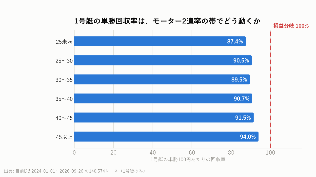 1号艇の単勝回収率をモーター2連率の帯で分ける