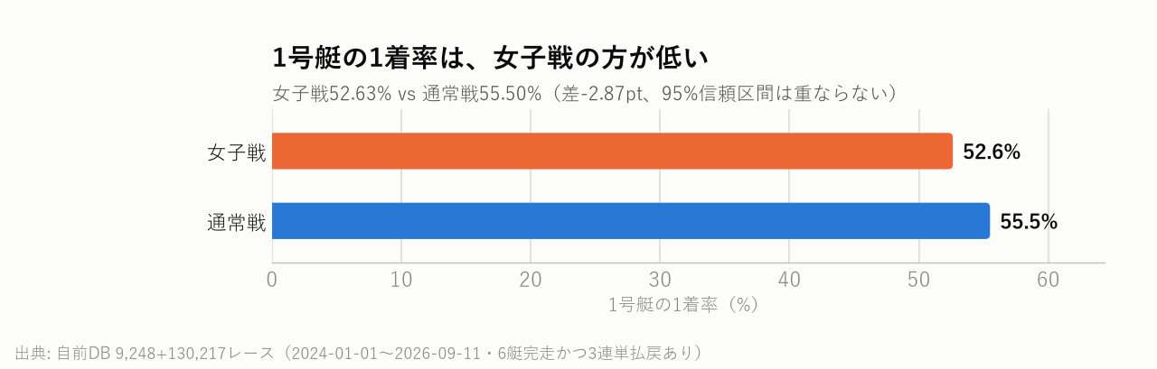 1号艇の1着率は、女子戦の方が低い