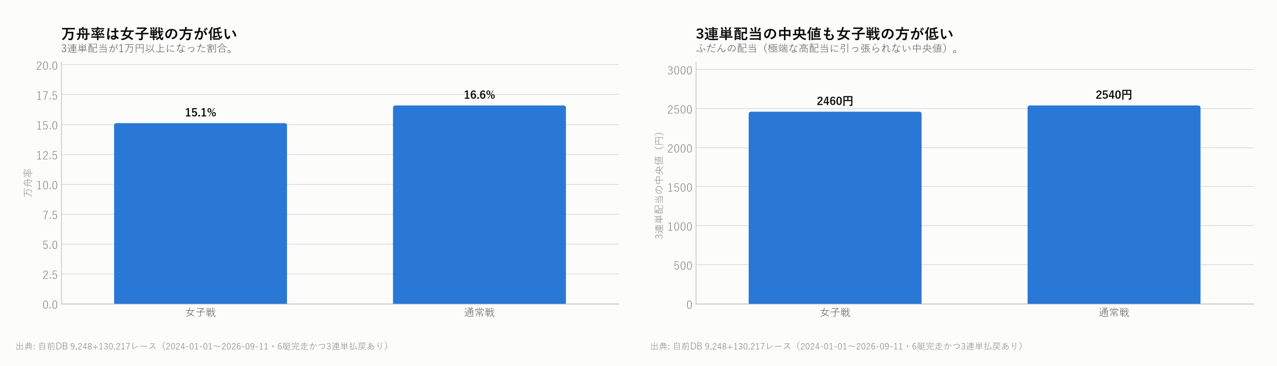万舟率・配当中央値ともに女子戦の方が低い