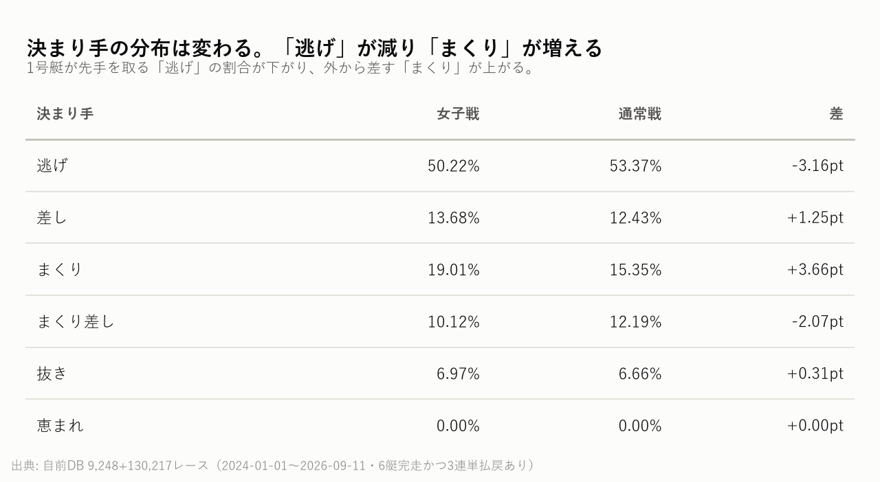 決まり手の分布は変わる。「逃げ」が減り「まくり」が増える